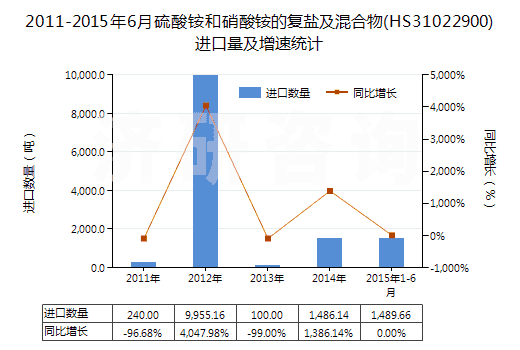2011-2015年6月硫酸銨和硝酸銨的復(fù)鹽及混合物(HS31022900)進(jìn)口量及增速統(tǒng)計(jì)